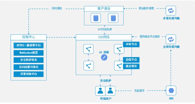 小程序游戏加速方案-方案架构图解