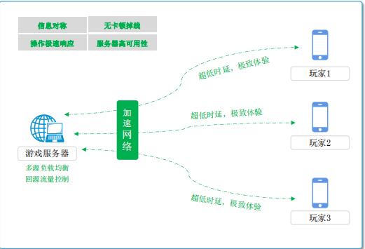 小程序游戏加速方案-小游戏加速场景