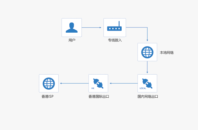 香港直连大陆的专线服务器解决方案架构图