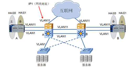 高可靠性网络组建方案