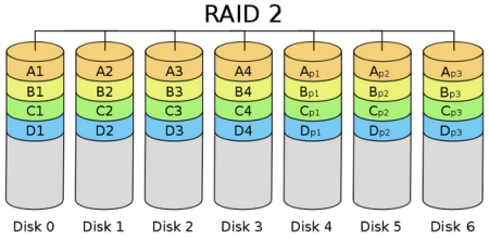 raid2磁盘组建结构