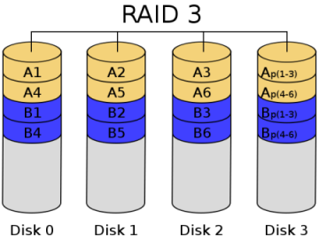 raid3组建结构