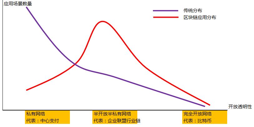 如何用区块链构建一个价值流通网络