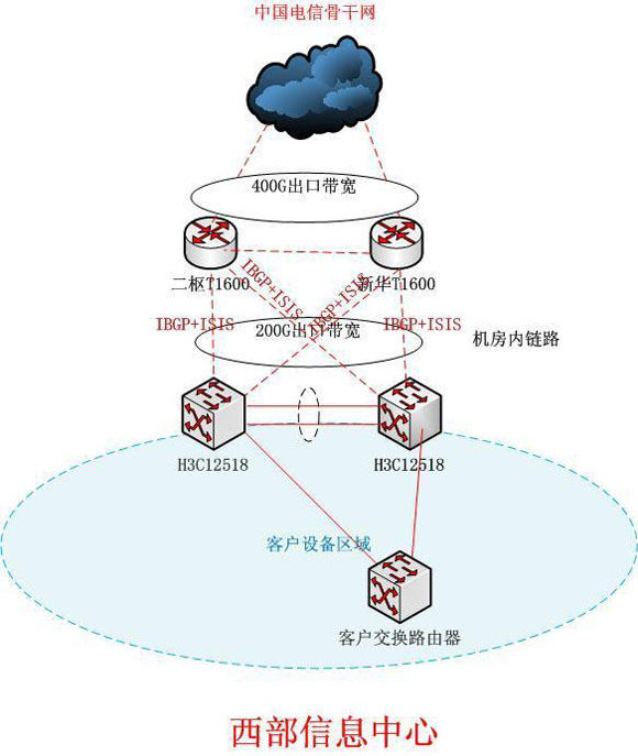 网络结构图