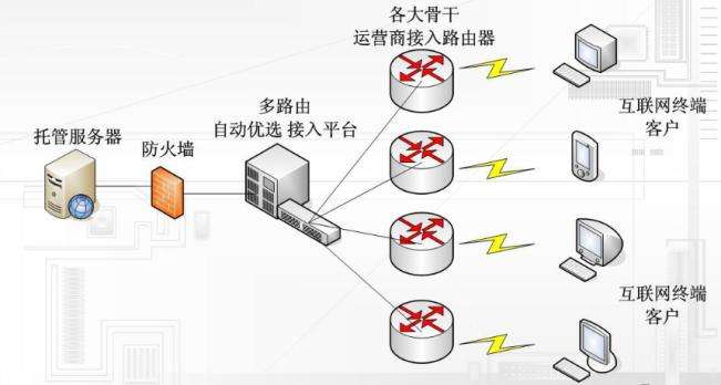 bgp线路